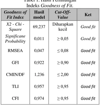 Tabel 1. Hasil Perhitungan   Indeks Goodness of Fit.  Goodness of  Fit Index  Hasil  model  Cut-Off-Value  Ket  X2  Chi  -Square  69,237  Diharapkan 