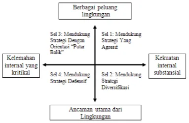 Gambar 1. Diagram Analisis SWOT  
