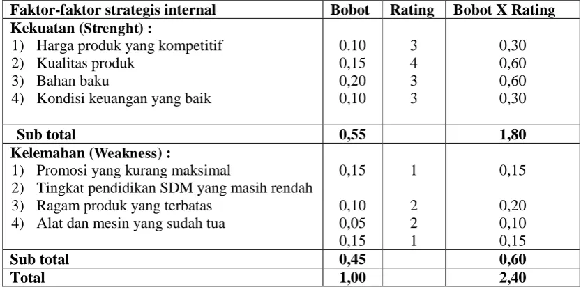 Tabel. 1. Internal Factor Analysis Summary (IFAS)  