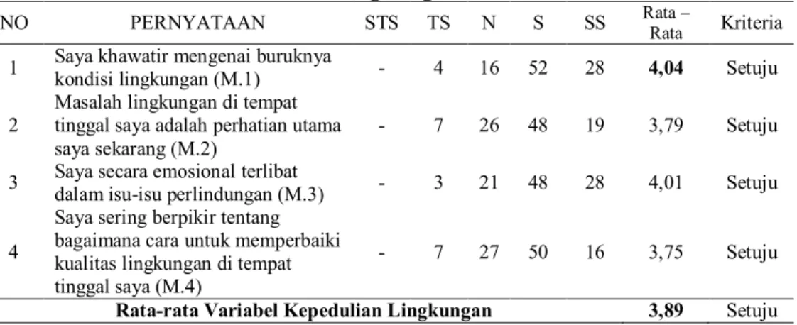 Tabel 4. Distribusi Jawaban Responden untuk Variabel Kepedulian  Lingkungan 