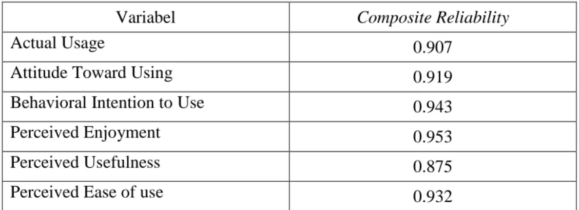 Tabel 4. 4 Nilai Composite Realibility 