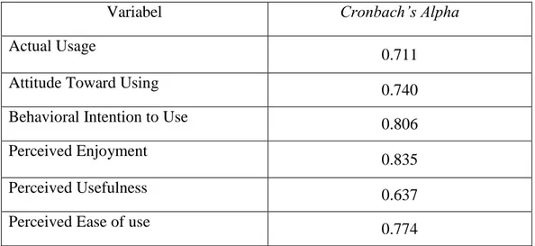 Tabel 4. 5 Nilai Cronbach’s Alpha 