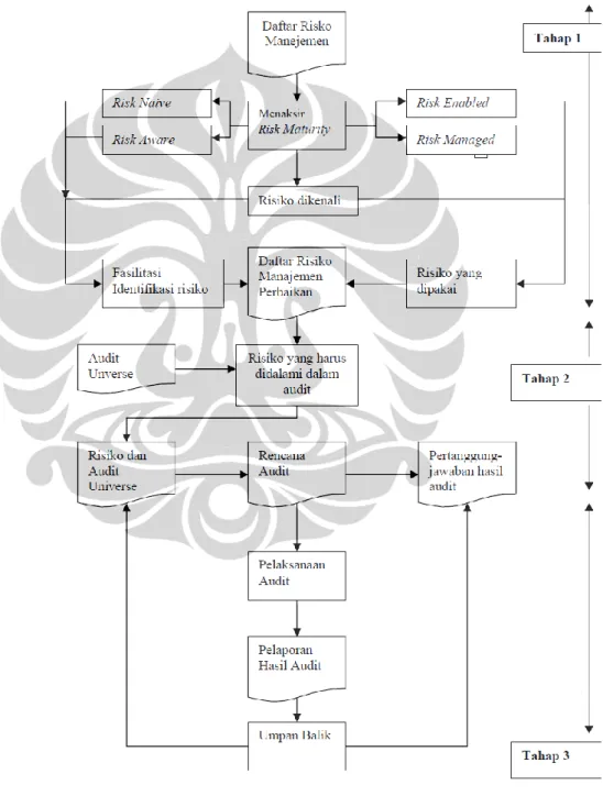 Gambar 2.4 Tahapan Audit Berbasis Risiko 