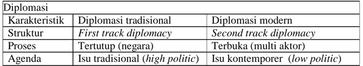 Tabel 1. Perbedaan Diplomasi 