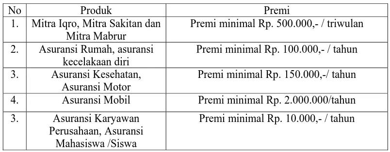 Tabel 4.1 Rangkuman Premi  Asuransi 