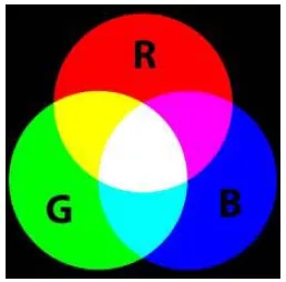 Gambar 2.7  Warna RGB [10] 