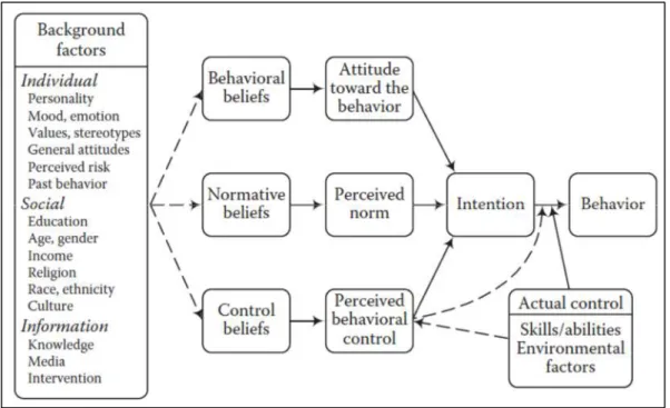 Gambar 1.  Theory of Planned Behavior 