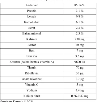 Tabel 1. Komposisi daun sirih 