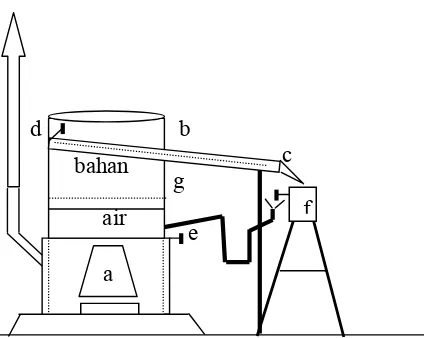 Gambar 2. Penampang ketel penyulingan air-uap (Lutony, 1994) 