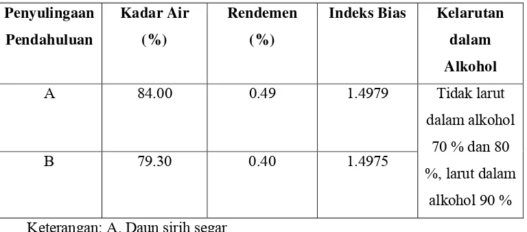 Tabel 7. Data rendemen dan karakteristik  minyak sirih 