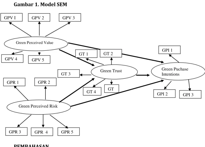 Gambar 1. Model SEM 