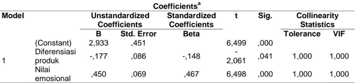 Tabel 1. Hasil Analisis Regresi Linier Berganda  Coefficients a Model  Unstandardized  Coefficients  Standardized Coefficients  t  Sig