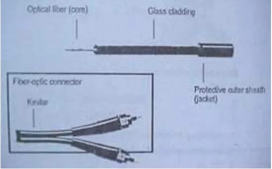 Gambar 3.9 Fiber Optic Cable