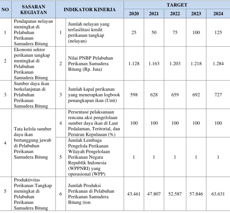 Tabel 1. Indikator Kinerja PPS Bitung Tahun 2020-2024 