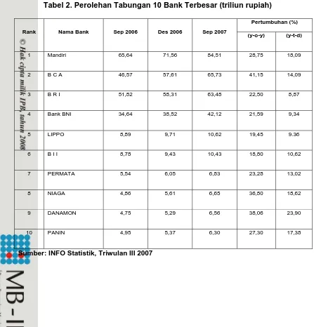 Tabel 2. Perolehan Tabungan 10 Bank Terbesar (triliun rupiah) 