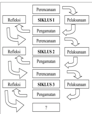 Gambar 2.2. Siklus Rancangan PTK  (Arikunto 2009:16) 