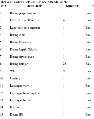 Tabel 4.1 Fasilitas Sekolah SMAN 7 Banda Aceh 