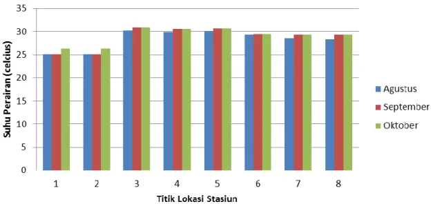 Gambar 2. Grafik Verifikasi Model terhadap Data Lapangan 