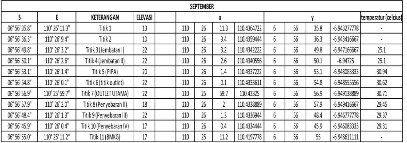 Tabel 2. Data Suhu Permukaan pada bulan September 2012 
