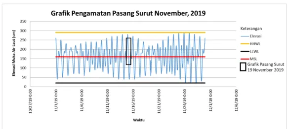 Gambar 6. Grafik Pasang Surut November, 2019  E. Arus Laut 