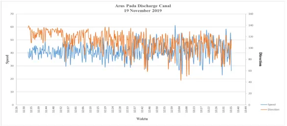 Gambar 8. Grafik Arus Lokasi Penelitian Discharge Canal  PLTU Paiton, 19 November 2019  Data suhu permukaan laut hasil pengambilan di lapangan pada 10 titik stasiun  (Gambar 13 dan  Gambar 14), menunjukkan bahwa suhu permukaan laut DC akibat air bahang dit