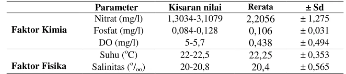 Tabel 4. Data Fisika dan Kimia Perairan 