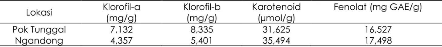 Tabel 2. Hasil Pengujian Klorofil-a, Klorofil-b, Karotenoid, dan Total Fenolat 