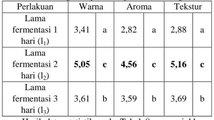 Tabel 3. Hasil Organoleptik Tempe Koro Pedang  Perlakuan  Warna  Aroma  Tekstur 