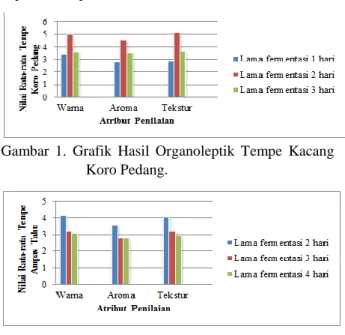Gambar  1.  Grafik  Hasil  Organoleptik  Tempe  Kacang  Koro Pedang. 