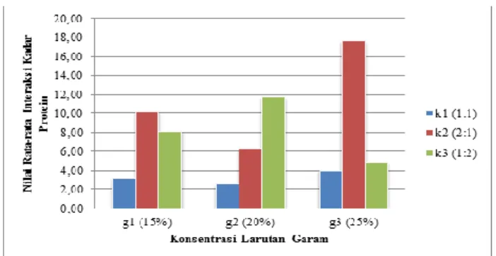 Tabel 5. Pengaruh Interaksi Perbandingan Tempe Koro  Pedang  dengan  Tempe  Ampas  Tahu  (K)  dan  Konsentrasi  Larutan  Garam  (G)  terhadap  Kadar Protein Kecap 