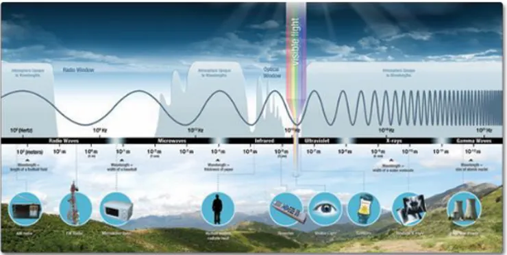 Gambar 2. 2  Spektrum Elektromagnetik  (Sumber: (NASA, 2015)) 