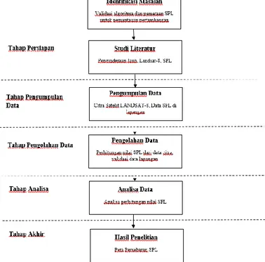 Gambar 3. 2 Flowchart Pengerjaan  Berikut adalah penjelasan diagram alir penelitian  Tugas Akhir: 