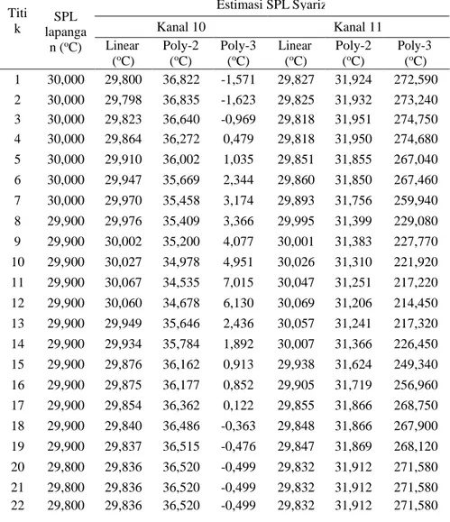 Tabel 4. 9 Hasil Estimasi SPL dari Algoritma Syariz  Area Perairan Potteran 