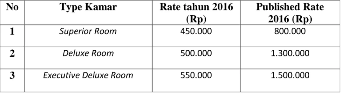 Tabel 3.1 Harga Jual Kamar  di Garuda Plaza Hotel Medan  No  Type Kamar  Rate tahun 2016 