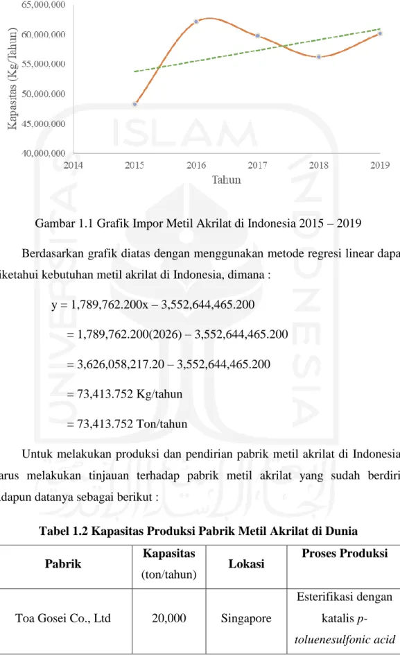 Gambar 1.1 Grafik Impor Metil Akrilat di Indonesia 2015 – 2019 