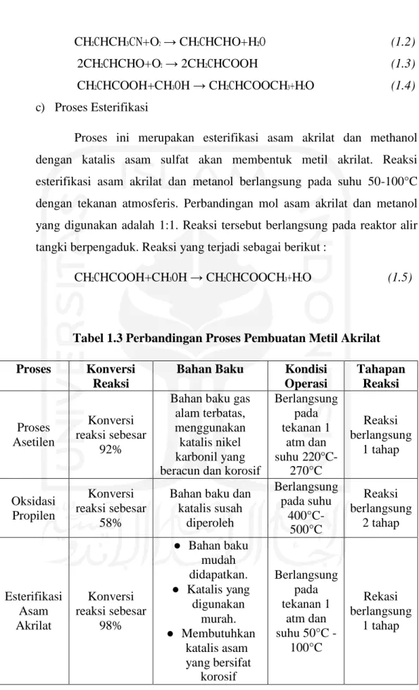 Tabel 1.3 Perbandingan Proses Pembuatan Metil Akrilat  Proses  Konversi 
