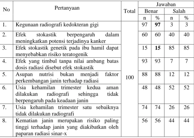 Tabel  1.    Pengetahuan  dokter  gigi  mengenai  efek  stokastik  sinar-x  kedokteran  gigi  pada ibu hamil di Kota Medan 