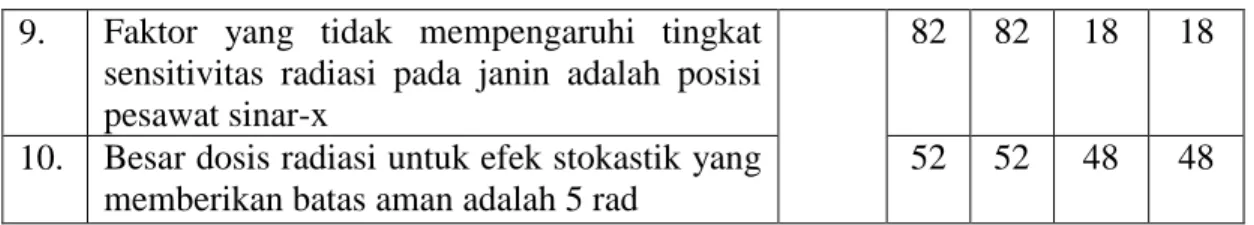 Tabel 2. Pengetahuan  dokter  gigi  mengenai  proteksi  radiasi  sinar-x    kedokteran  gigi  pada ibu hamil di Kota Medan 