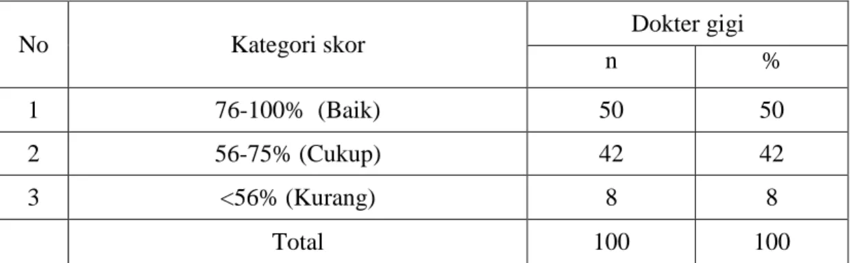 Tabel 3. Tingkat pengetahuan dokter gigi secara individu mengenai efek stokastik  sinar-x kedokteran gigi pada ibu hamil di Kota Medan 