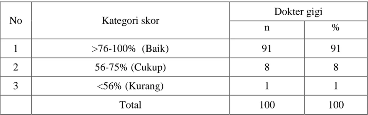 Tabel 4. Tingkat pengetahuan dokter gigi secara individu mengenai proteksi radiasi  sinar-x kedokteran gigi pada ibu hamil di Kota Medan 