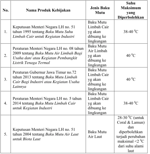 Tabel 2.1. Baku Mutu Suhu Limbah Cair dan Air Laut (sumber: dokumen publik) 