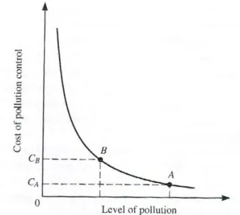 Gambar 2.9. Total biaya sosial pencemaran lingkungan. Jumlah biaya kerusakan  ditambah biaya pengendalian menghasilkan total biaya bagi masyarakat