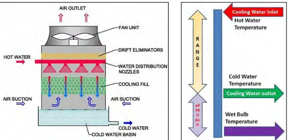 Gambar 2.12. Wet Cooling Tower Tipe Mechanical Forced Draft Jenis  Counterflow (kiri)