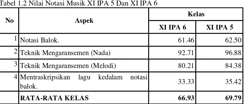 Tabel 1.2 Nilai Notasi Musik XI IPA 5 Dan XI IPA 6 