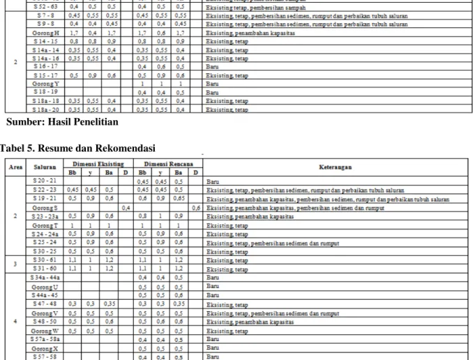 Tabel 5. Resume dan Rekomendasi 