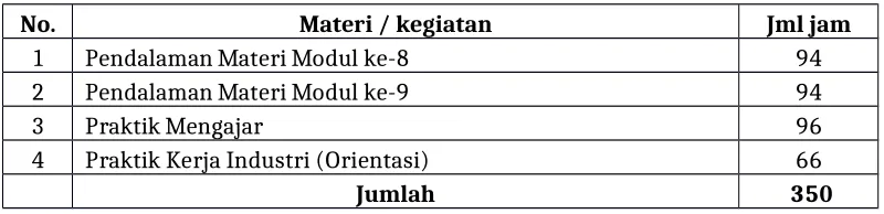 Tabel 4. 1 Struktur Program Penguatan Pengalaman Lapangan (ON-2)