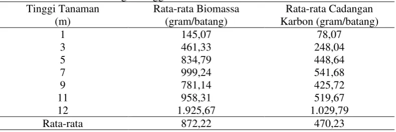 Tabel 1. Rata-rata Biomassa dan Cadangan Karbon Rata-rata Setiap Individu Tanaman    Bambu Pada Berbagai Tinggi Tanaman 