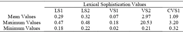 Table 1. The Undergraduate Students’Lexical Density