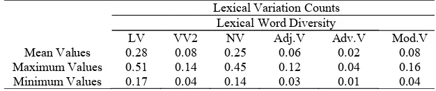 Table 6. The Undergraduate Students’ Lexical Word Diversity