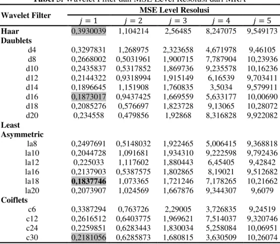 Tabel 3. Wavelet Filter dan MSE Level Resolusi dari MRA 